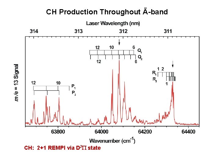 CH Production Throughout Ã-band CH: 2+1 REMPI via D 2 P state 