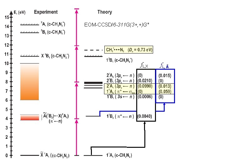 EOM-CCSD/6 -311 G(3+, +)G* f. L, X f. L, Ã 