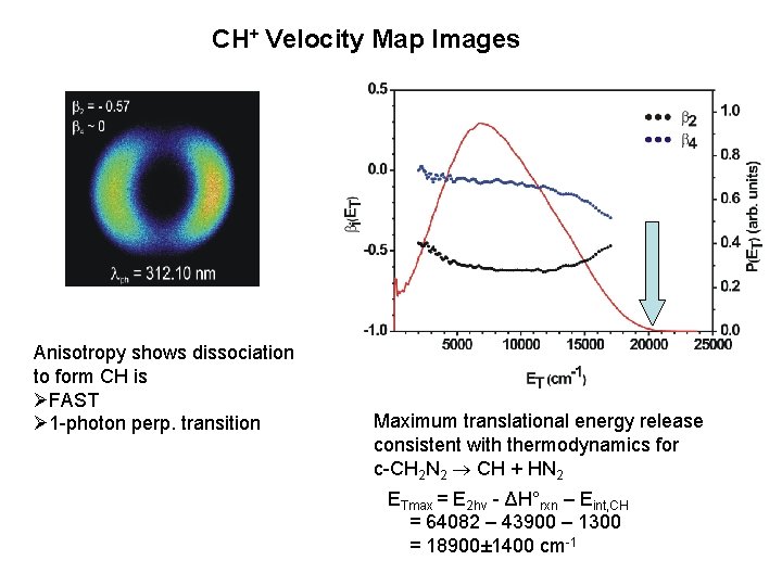 CH+ Velocity Map Images Anisotropy shows dissociation to form CH is ØFAST Ø 1