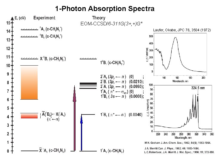 1 -Photon Absorption Spectra EOM-CCSD/6 -311 G(3+, +)G* Laufer, Okabe, JPC 76, 3504 (1972)