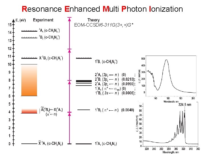 Resonance Enhanced Multi Photon Ionization EOM-CCSD/6 -311 G(3+, +)G* 