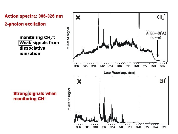 Action spectra: 306 -326 nm 2 -photon excitation monitoring CH 2+: Weak signals from