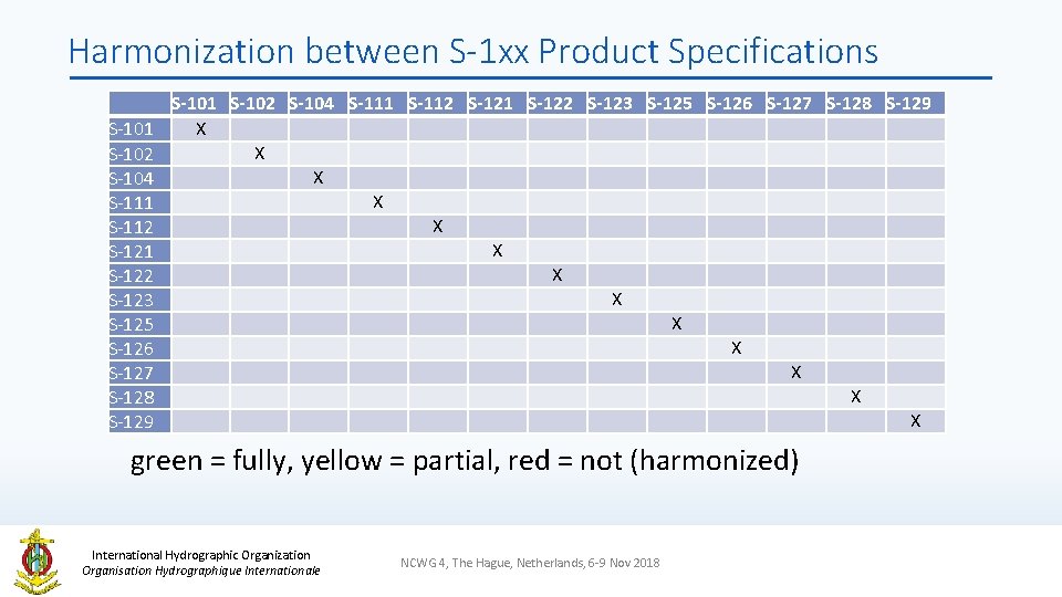 Harmonization between S-1 xx Product Specifications S-101 S-102 S-104 S-111 S-112 S-121 S-122 S-123