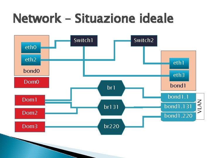 Network – Situazione ideale eth 2 eth 1 bond 0 Dom 1 Dom 2