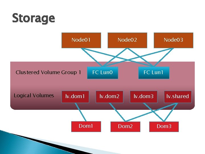 Storage Node 01 Clustered Volume Group 1 Logical Volumes Node 02 FC Lun 0