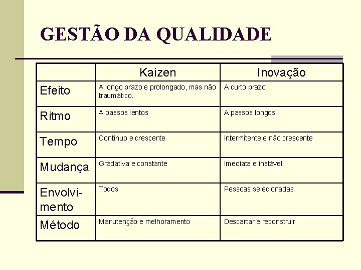 GESTÃO DA QUALIDADE Kaizen Inovação Efeito A longo prazo e prolongado, mas não traumático. GESTÃO DA QUALIDADE Kaizen Inovação Efeito A longo prazo e prolongado, mas não traumático.