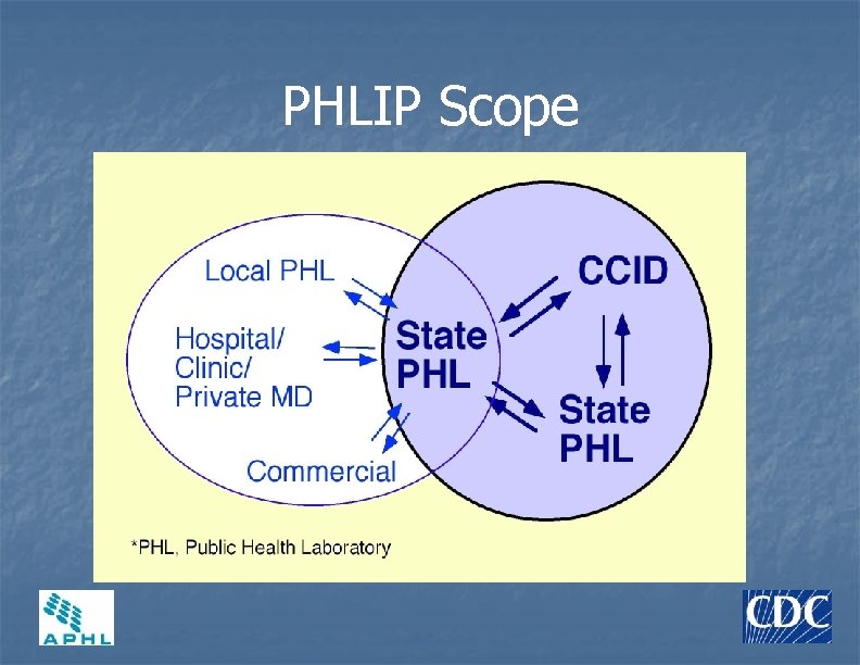 Public Health Laboratory Interoperability Project PHLIP The Implementation