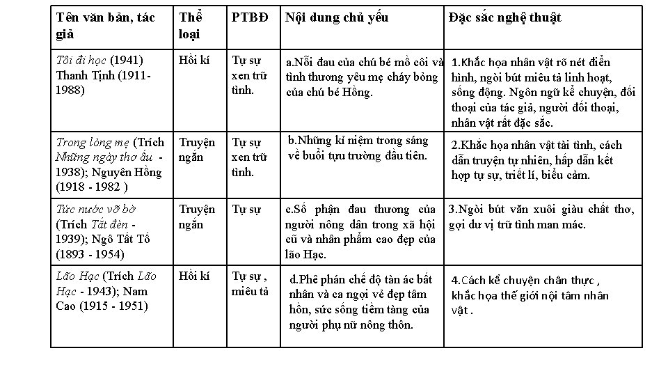 Tên văn bản, tác giả Thể loại PTBĐ Nội dung chủ yếu Đặc sắc