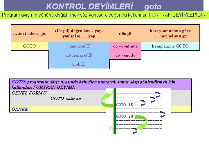 KONTROL DEYİMLERİ goto Program akışının yönünü değiştirmek söz konusu olduğunda kullanılan FORTRAN DEYİMLERİDİR 