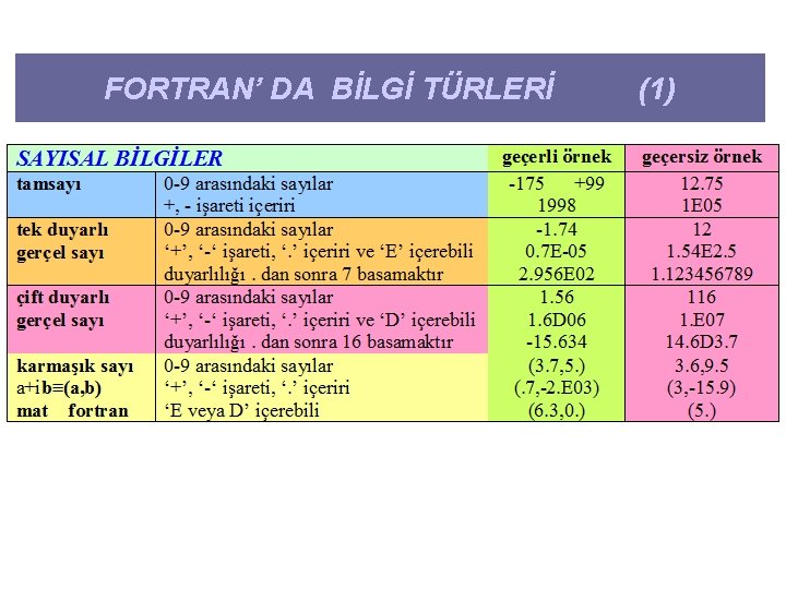 FORTRAN’ DA BİLGİ TÜRLERİ (1) 