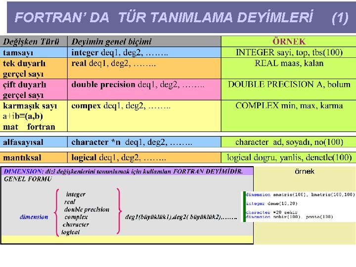 FORTRAN’ DA TÜR TANIMLAMA DEYİMLERİ (1) 