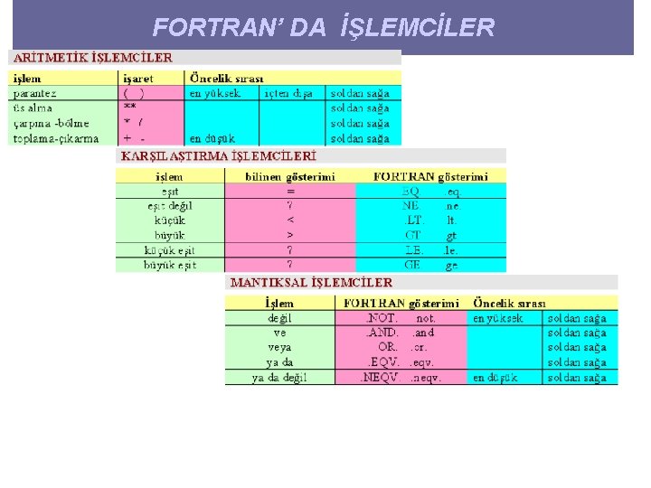 FORTRAN’ DA İŞLEMCİLER 