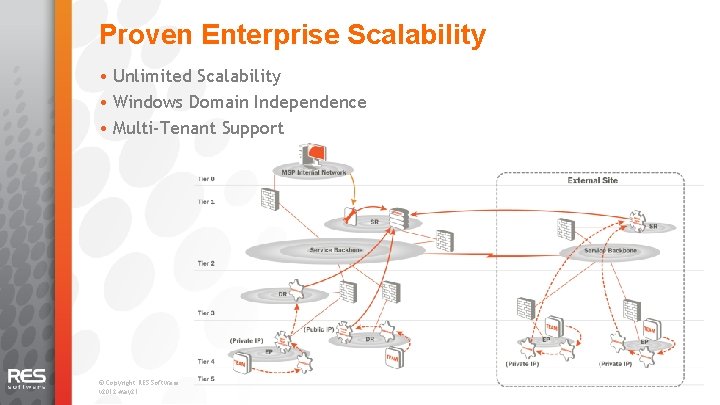 Proven Enterprise Scalability • Unlimited Scalability • Windows Domain Independence • Multi-Tenant Support ©