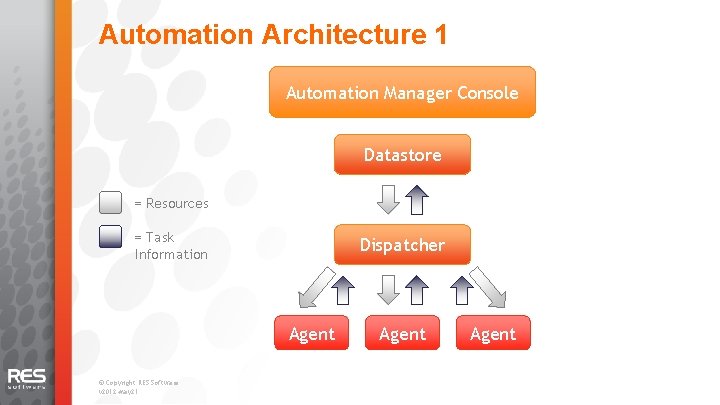 Automation Architecture 1 Automation Manager Console Datastore = Resources = Task Information Dispatcher Agent