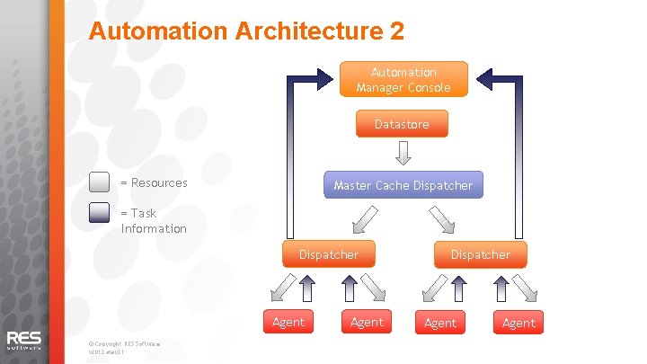 Automation Architecture 2 Automation Manager Console Datastore = Resources Master Cache Dispatcher = Task