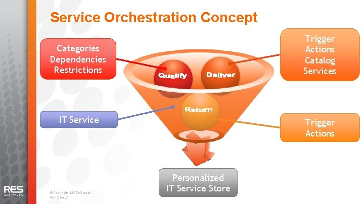 Service Orchestration Concept Trigger Actions Catalog Services Categories Dependencies Restrictions IT Service © Copyright