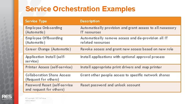 Service Orchestration Examples Service Type Description Employee Onboarding (Automatic) Automatically provision and grant access