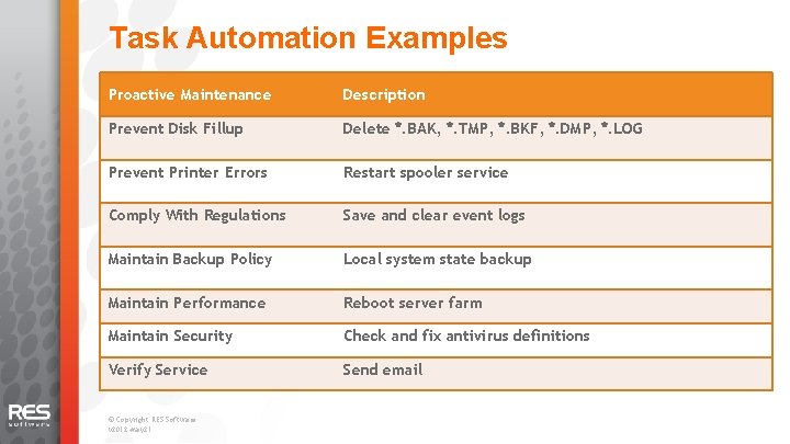 Task Automation Examples Proactive Maintenance Description Prevent Disk Fillup Delete *. BAK, *. TMP,