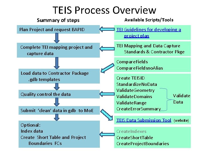 TEIS Process Overview Summary of steps Available ScriptsTools