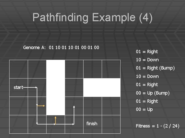 Pathfinding Example (4) Genome A: 01 10 01 00 01 = Right 10 =