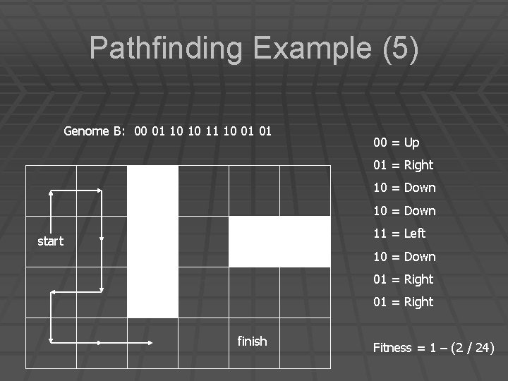 Pathfinding Example (5) Genome B: 00 01 10 10 11 10 01 01 00