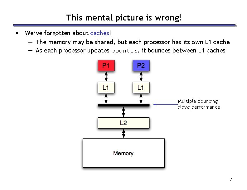 This mental picture is wrong! § We’ve forgotten about caches! — The memory may