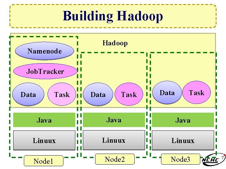 Building Hadoop Namenode Hadoop Job. Tracker Data Task Java Linuux Node 1 Node 2