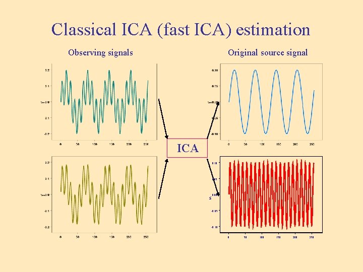 Classical ICA (fast ICA) estimation Observing signals Original source signal ICA 0. 10 0.