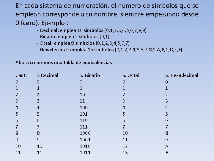 En cada sistema de numeración, el número de símbolos que se emplean corresponde a