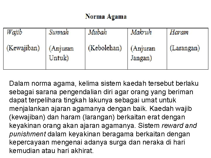 Dalam norma agama, kelima sistem kaedah tersebut berlaku sebagai sarana pengendalian diri agar orang