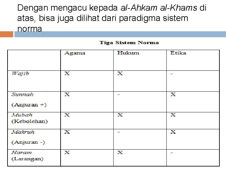 Dengan mengacu kepada al-Ahkam al-Khams di atas, bisa juga dilihat dari paradigma sistem norma
