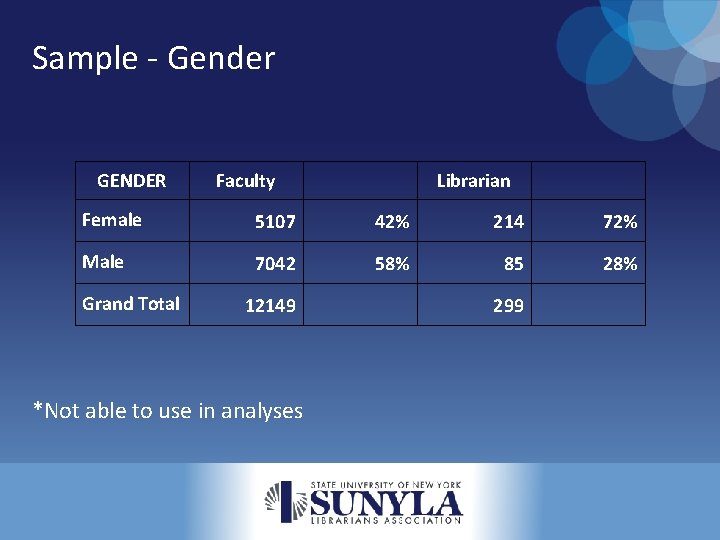 Sample - Gender GENDER Faculty Librarian Female 5107 42% 214 72% Male 7042 58%