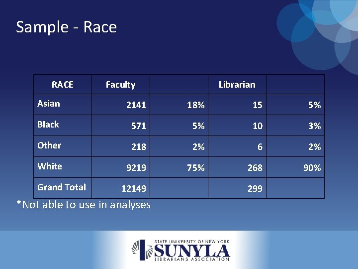 Sample - Race RACE Faculty Librarian Asian 2141 18% 15 5% Black 571 5%