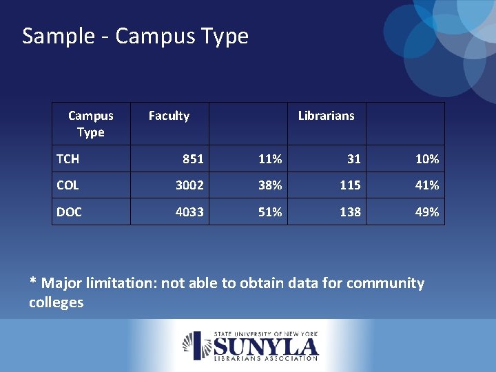 Sample - Campus Type Faculty Librarians TCH 851 11% 31 10% COL 3002 38%