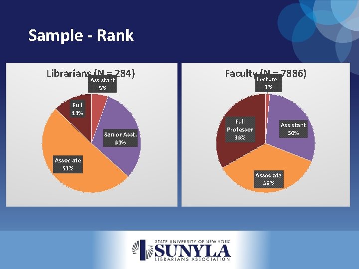 Sample - Rank Librarians. Assistant (N = 284) Faculty. Lecturer (N = 7886) 1%