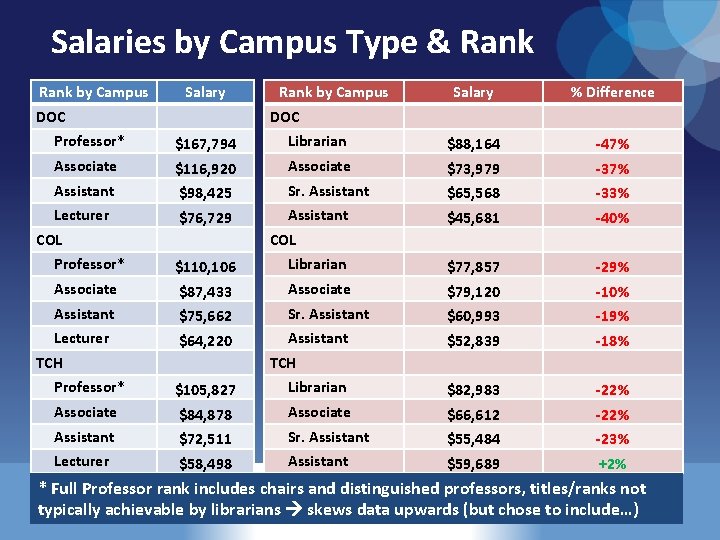 Salaries by Campus Type & Rank by Campus Salary % Difference DOC Professor* $167,