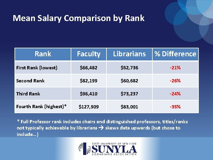 Mean Salary Comparison by Rank Faculty Librarians % Difference First Rank (lowest) $66, 482