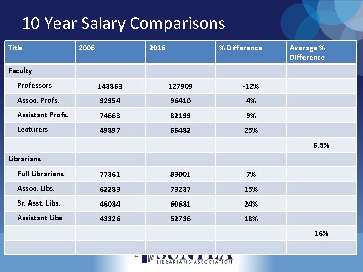 10 Year Salary Comparisons Title 2006 2016 % Difference Average % Difference Faculty Professors