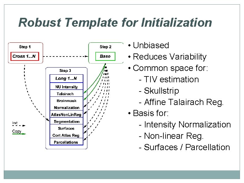 Robust Template for Initialization • Unbiased • Reduces Variability • Common space for: -