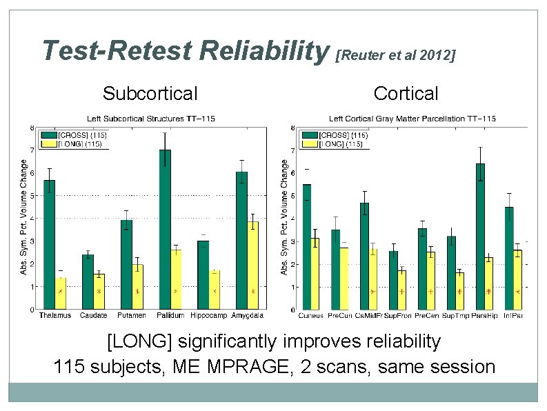 Test-Retest Reliability [Reuter et al 2012] Subcortical Cortical [LONG] significantly improves reliability 115 subjects,