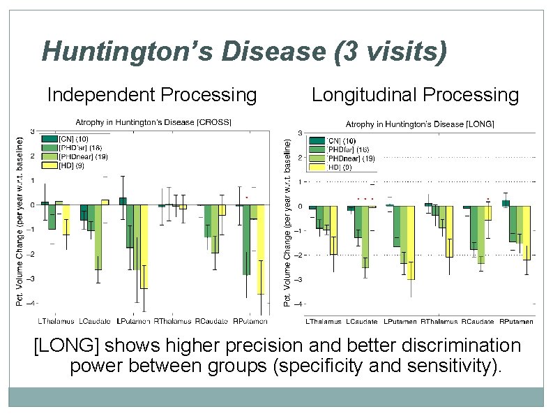 Huntington’s Disease (3 visits) Independent Processing Longitudinal Processing [LONG] shows higher precision and better