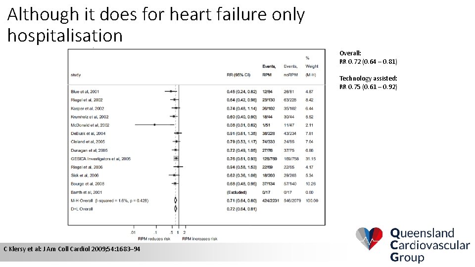 Although it does for heart failure only hospitalisation Overall: RR 0. 72 (0. 64