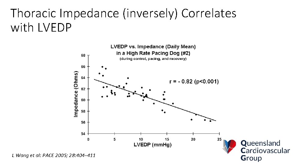 Thoracic Impedance (inversely) Correlates with LVEDP L Wang et al: PACE 2005; 28: 404–