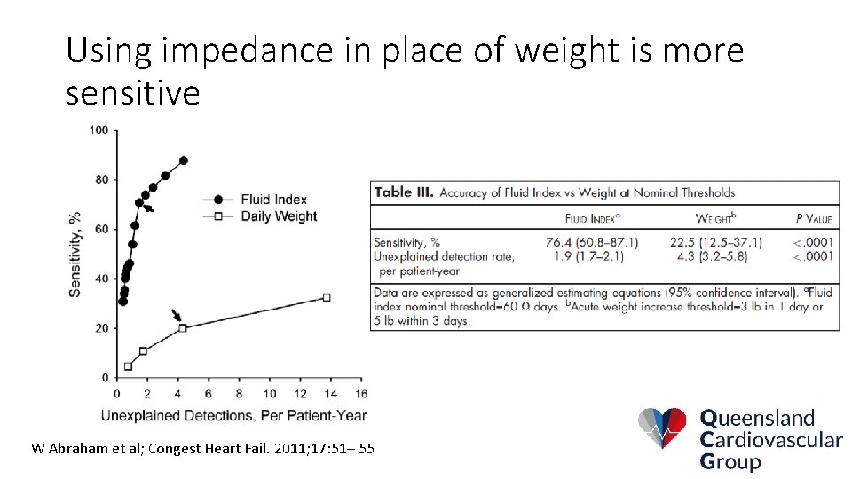 Using impedance in place of weight is more sensitive W Abraham et al; Congest