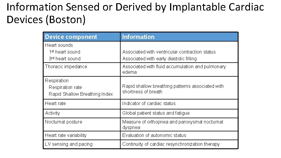 Information Sensed or Derived by Implantable Cardiac Devices (Boston) Device component Information Heart sounds