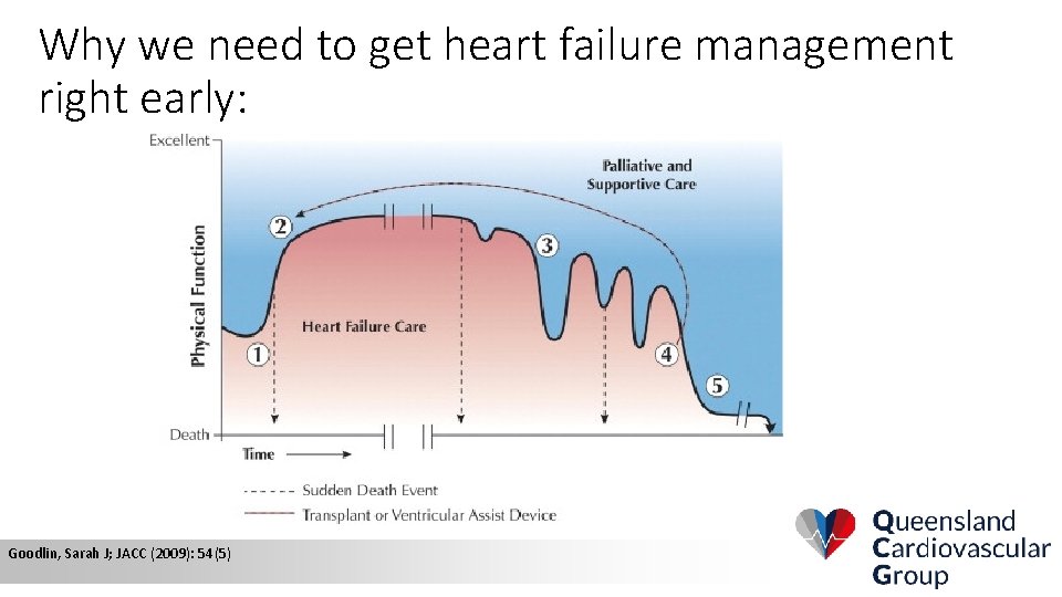 Why we need to get heart failure management right early: Goodlin, Sarah J; JACC