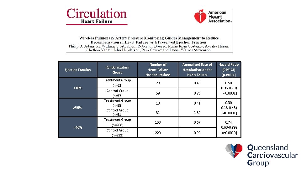Ejection Fraction ≥ 40% ≥ 50% <40% Randomization Group Treatment Group (n=62) Control Group