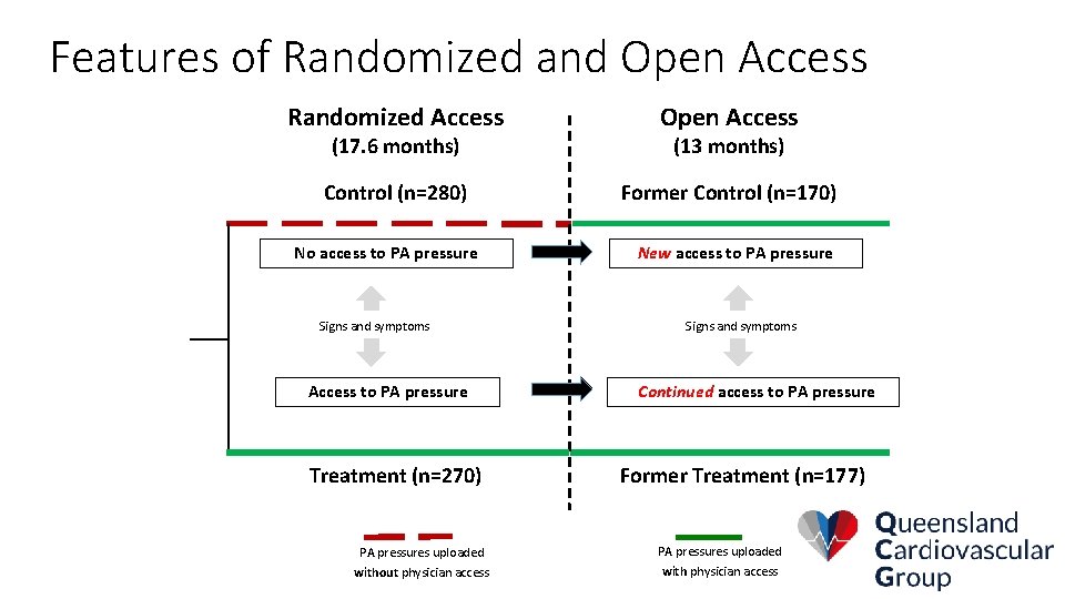 Features of Randomized and Open Access Randomized Access Open Access Control (n=280) Former Control