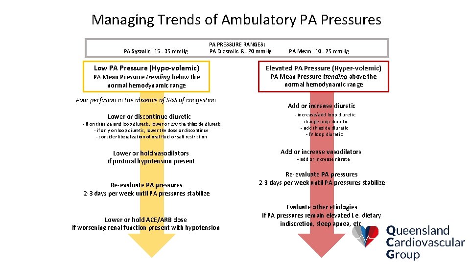 Managing Trends of Ambulatory PA Pressures PA Systolic 15 - 35 mm. Hg PA