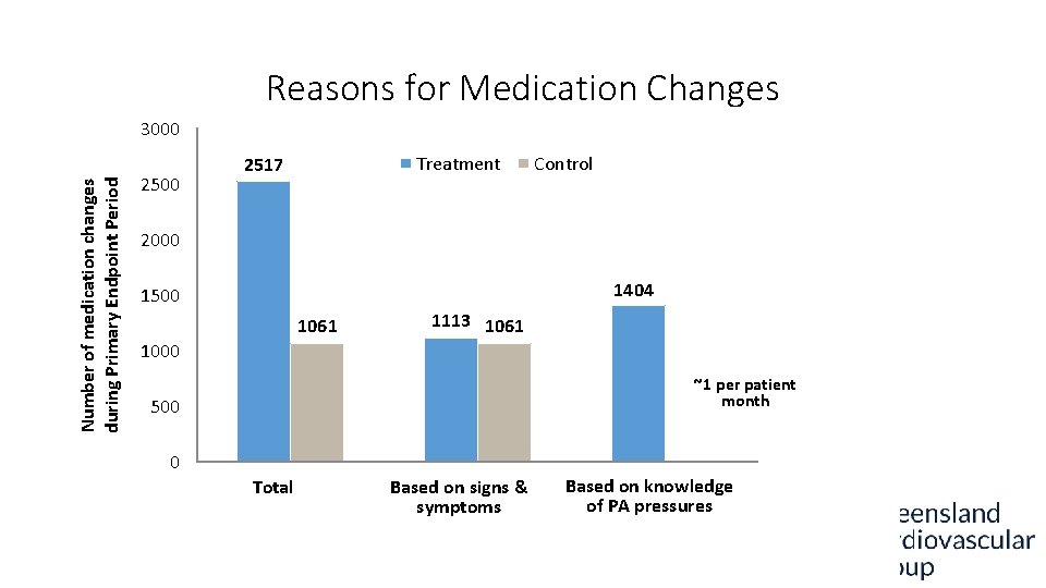 Reasons for Medication Changes Number of medication changes during Primary Endpoint Period 3000 2500